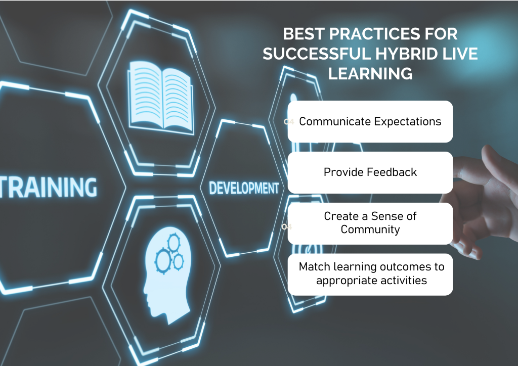 Text: Best Practices for Successful Hybrid Live Learning. Communicate expectations; provide feedback; create a sense of community; match learning outcomes to appropriate activities. Background graphic is a touch screen showing icons and words in hexagonal shapes.
