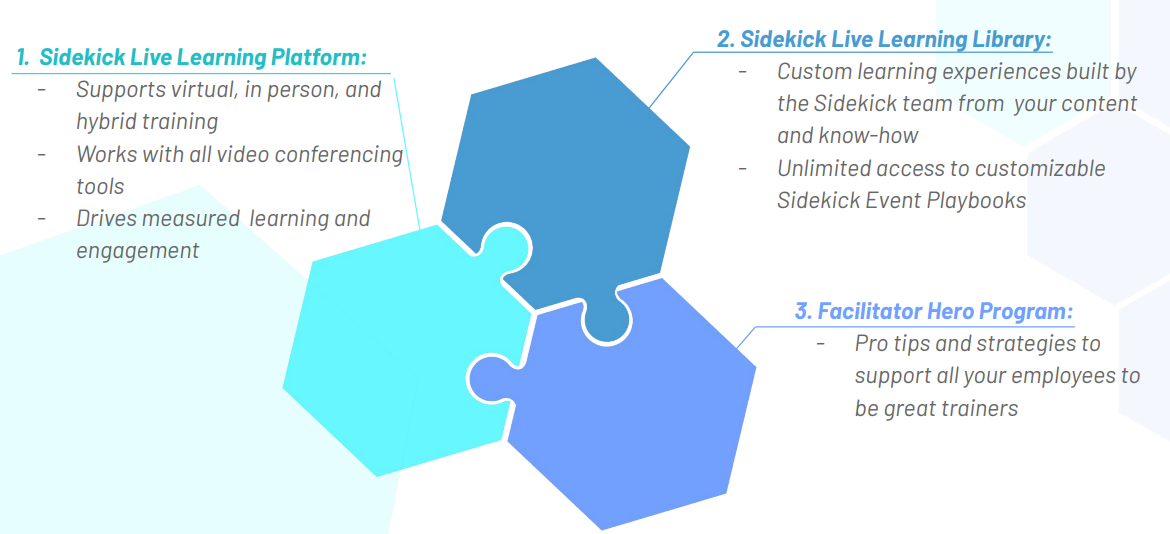 The Sidekick Live Learning Solution shows three puzzle pieces that fit cleanly together.  1. Sidekick Live Learning Platform - Zoom with tools for workforce learning. 2. Sidekick Live Learning Library - unlimited access to customizable Sidekick Event Playbooks and custom learning experiences built by the Sidekick team from your content and know-how. 3. Facilitator Hero Program - pro tips to support all your employees to be great trainers in the flow of work.